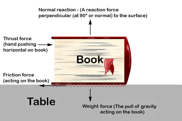 Forces acting on a book being pushed along a table.